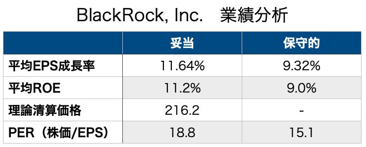 blackrock ブラックロック　銘柄分析　業績分析　株価分析
